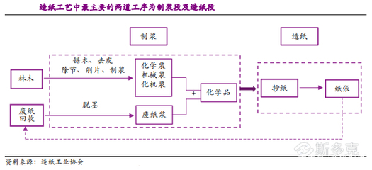 平均PE 4倍,PB 0.6倍的造纸行业真的那么差吗?