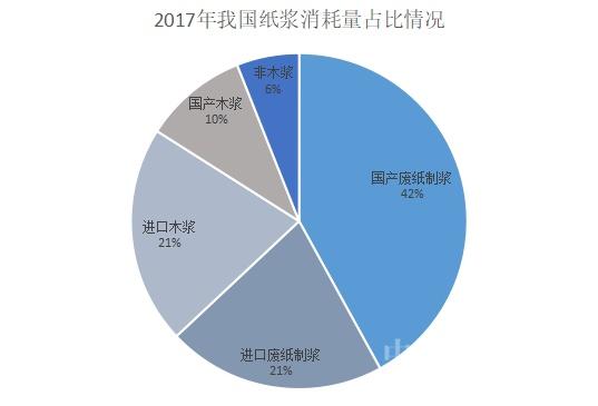破局之道:紧抓造纸原料缺口 提高废纸回收率
